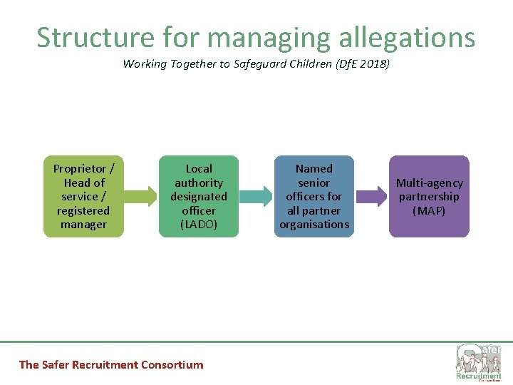 Structure for managing allegations Working Together to Safeguard Children (Df. E 2018) Proprietor /