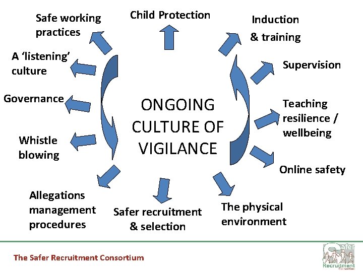 Safe working practices Child Protection Induction & training A ‘listening’ culture Governance Whistle blowing