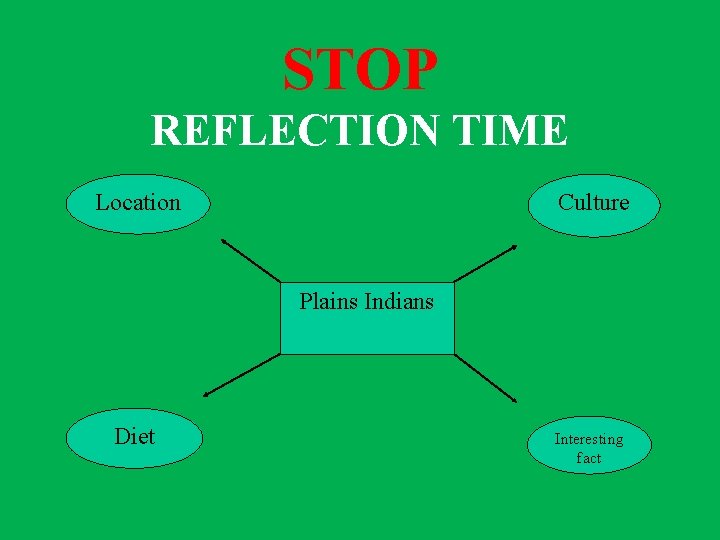 STOP REFLECTION TIME Location Culture Plains Indians Diet Interesting fact 