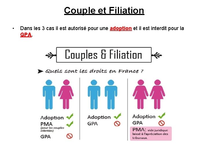 Couple et Filiation • Dans les 3 cas il est autorisé pour une adoption