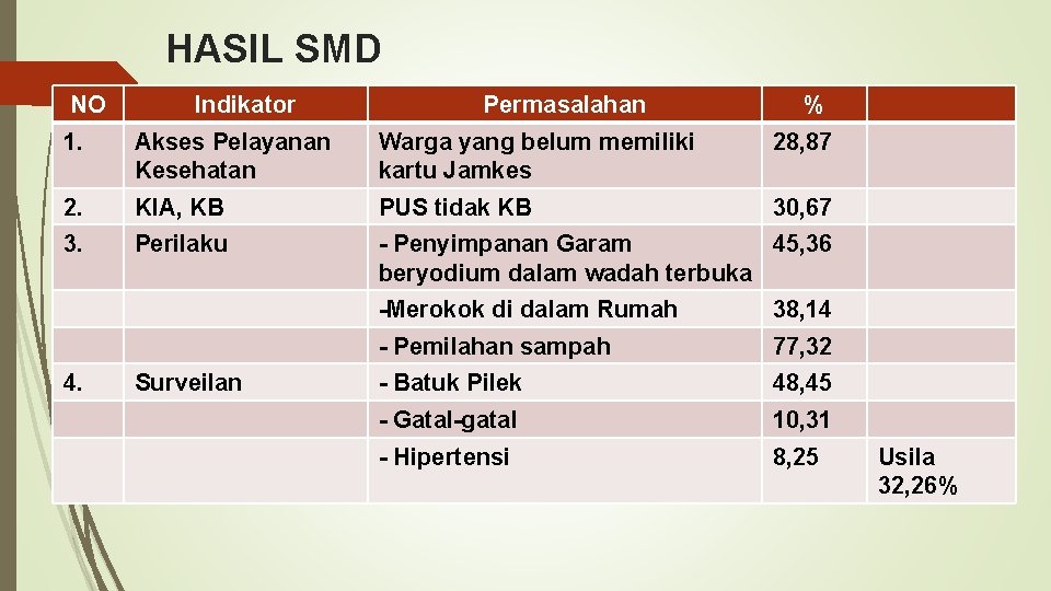 HASIL SMD NO Indikator Permasalahan % 1. Akses Pelayanan Kesehatan Warga yang belum memiliki