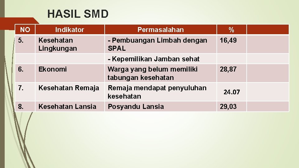 HASIL SMD NO 5. Indikator Kesehatan Lingkungan Permasalahan - Pembuangan Limbah dengan SPAL %