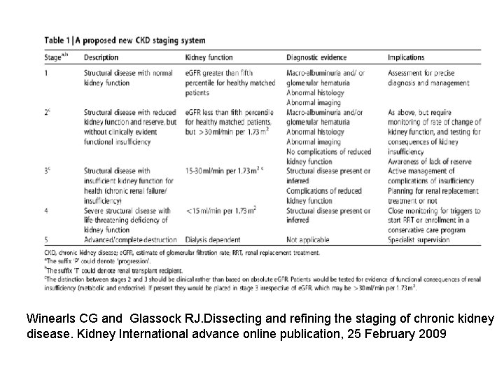 Winearls CG and Glassock RJ. Dissecting and refining the staging of chronic kidney disease.