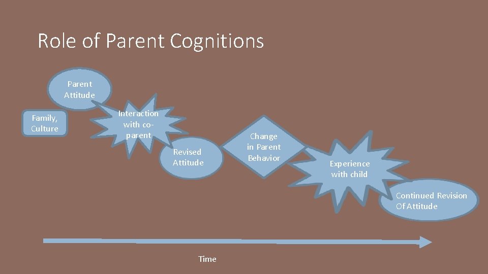 Role of Parent Cognitions Parent Attitude Family, Culture Interaction with coparent Revised Attitude Change
