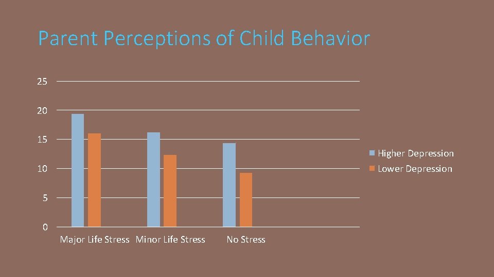 Parent Perceptions of Child Behavior 25 20 15 Higher Depression Lower Depression 10 5