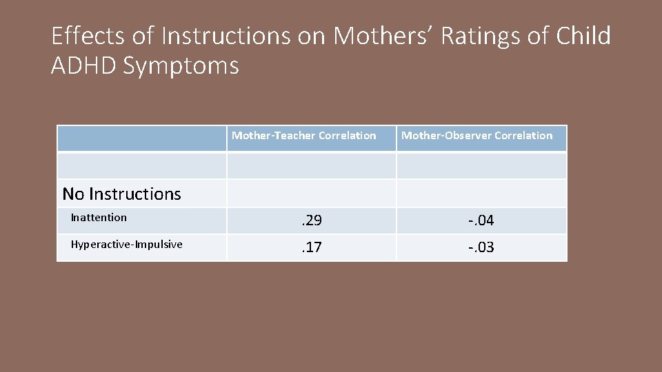 Effects of Instructions on Mothers’ Ratings of Child ADHD Symptoms Mother-Teacher Correlation Mother-Observer Correlation