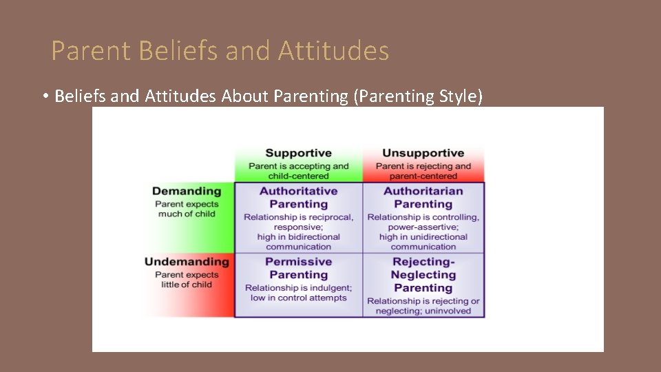 Parent Beliefs and Attitudes • Beliefs and Attitudes About Parenting (Parenting Style) 