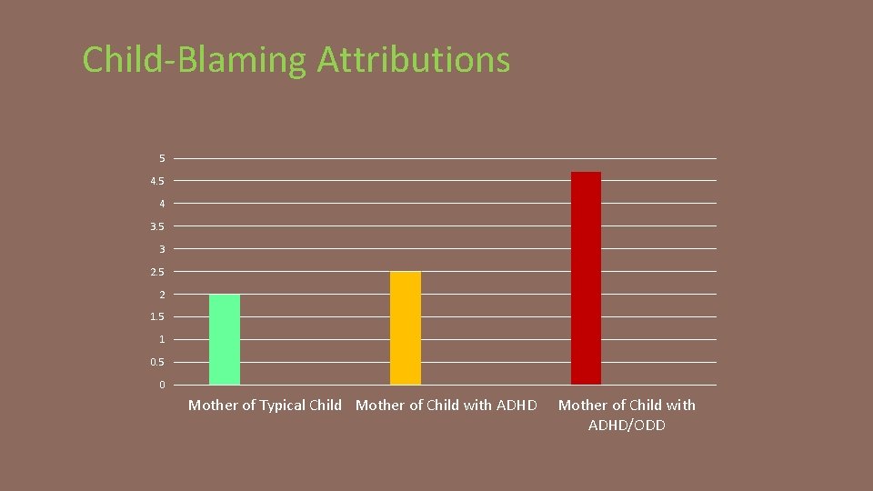 Child-Blaming Attributions 5 4 3. 5 3 2. 5 2 1. 5 1 0.