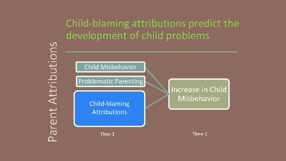 Parent Attributions Child-blaming attributions predict the development of child problems Child Misbehavior Problematic Parenting