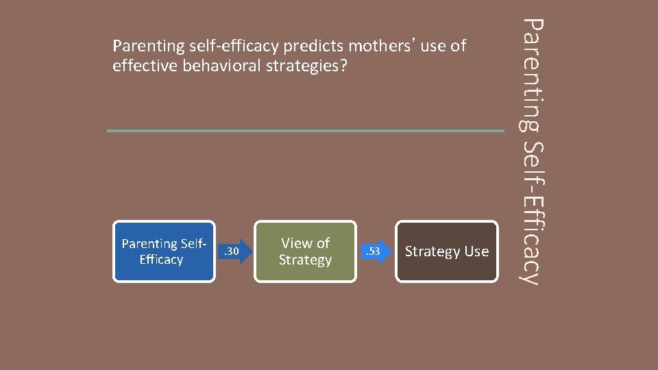 Parenting Self. Efficacy . 30 View of Strategy . 53 Strategy Use Parenting Self-Efficacy