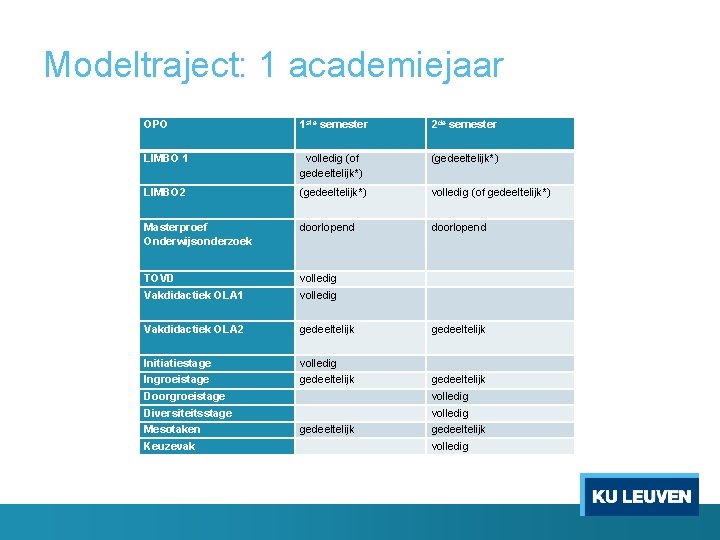 Modeltraject: 1 academiejaar OPO 1 ste semester 2 de semester LIMBO 1 volledig (of