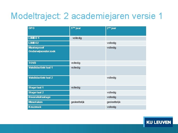 Modeltraject: 2 academiejaren versie 1 OPO 1 ste jaar 2 de jaar LIMBO 1