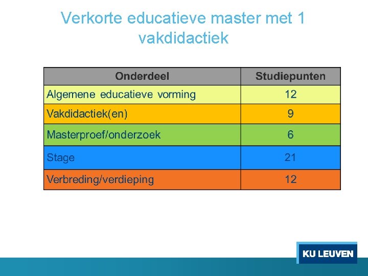 Verkorte educatieve master met 1 vakdidactiek 