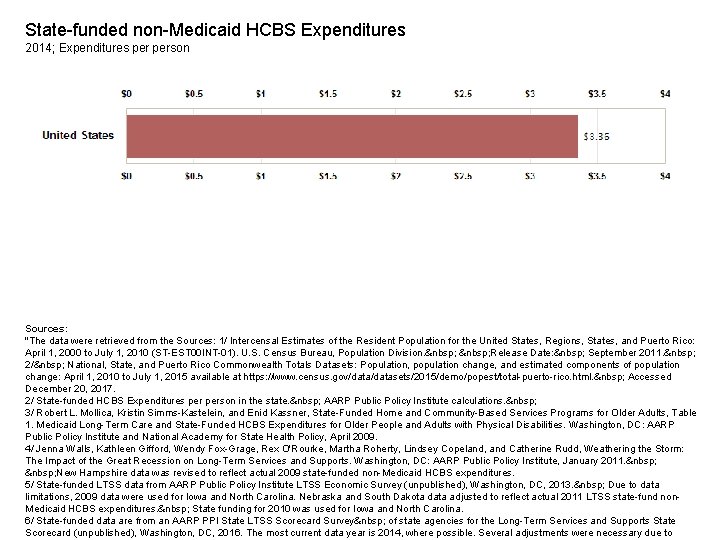 State-funded non-Medicaid HCBS Expenditures 2014; Expenditures person Sources: "The data were retrieved from the