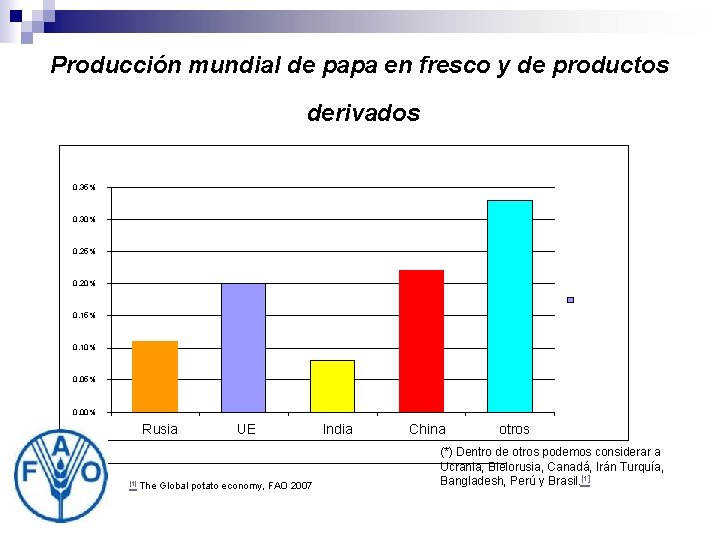 Producción mundial de papa en fresco y de productos derivados 0. 35% 0. 30% Producción mundial de papa en fresco y de productos derivados 0. 35% 0. 30%