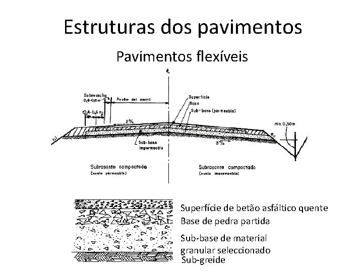 Estruturas dos pavimentos Pavimentos flexíveis Superfície de betão asfáltico quente Base de pedra partida