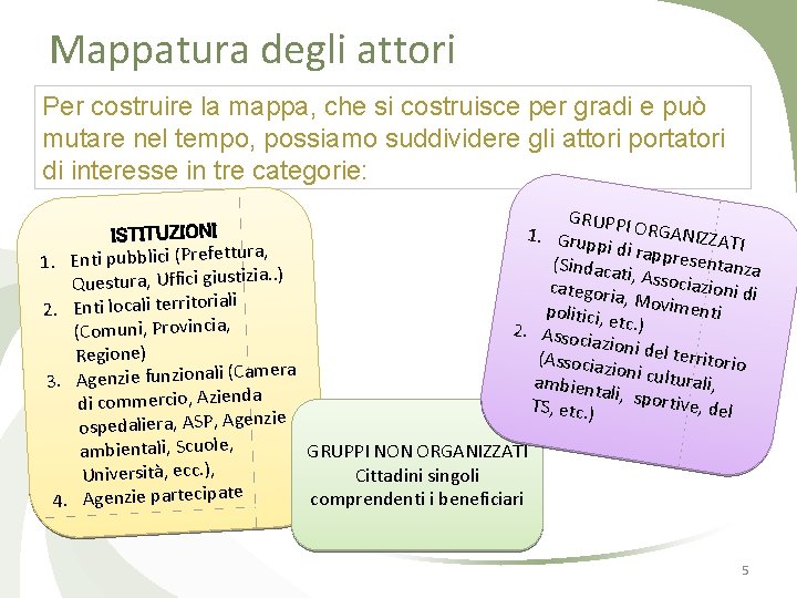 Mappatura degli attori Per costruire la mappa, che si costruisce per gradi e può
