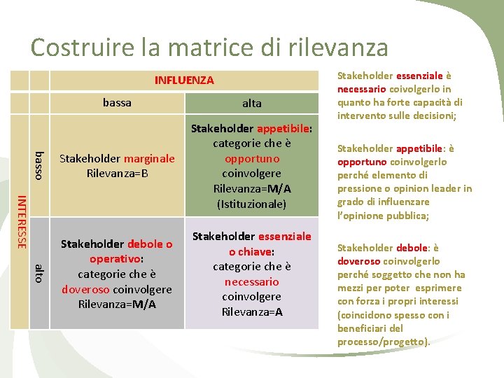 Costruire la matrice di rilevanza INFLUENZA alta basso Stakeholder marginale Rilevanza=B Stakeholder appetibile: categorie