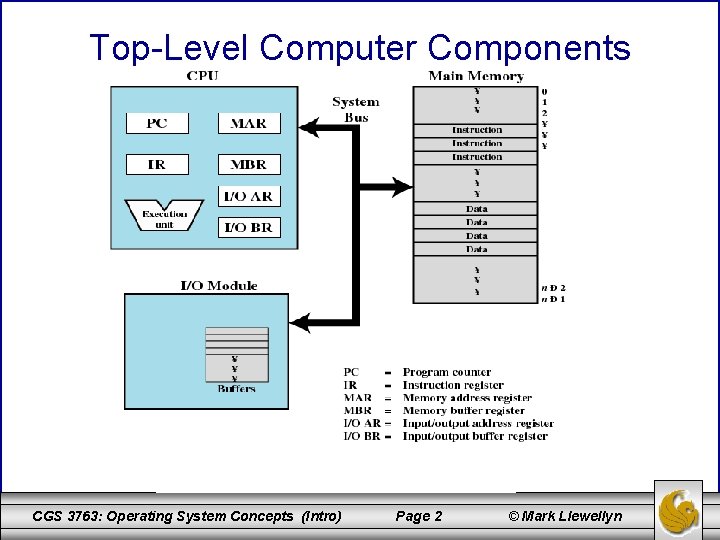 Top-Level Computer Components CGS 3763: Operating System Concepts (Intro) Page 2 © Mark Llewellyn