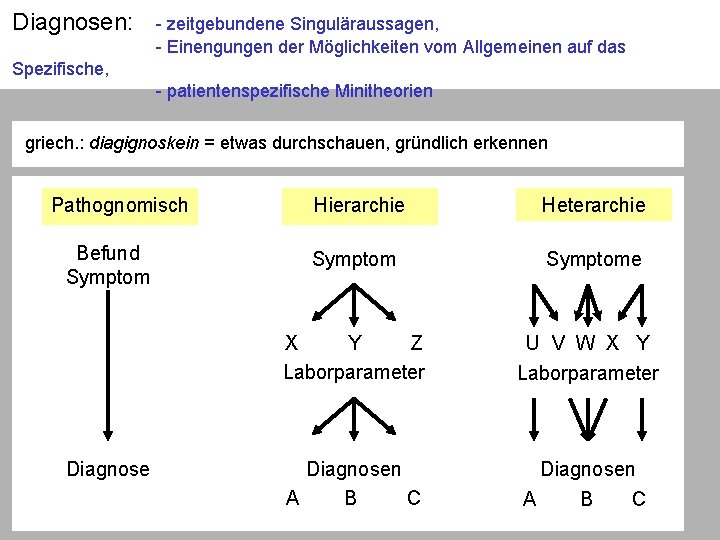 Diagnosen: - zeitgebundene Singuläraussagen, - Einengungen der Möglichkeiten vom Allgemeinen auf das Spezifische, -