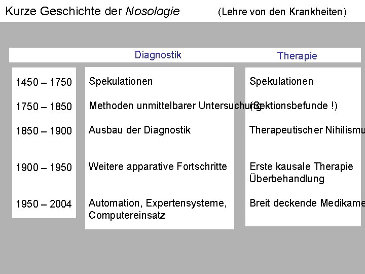 Kurze Geschichte der Nosologie (Lehre von den Krankheiten) Diagnostik Therapie Spekulationen 1450 – 1750