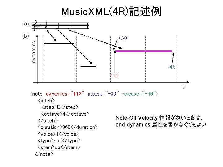 Music. XML(4 R)記述例 (a) dynamics (b) +30 -46 112 t <note dynamics="112" attack="+30" release="-46">