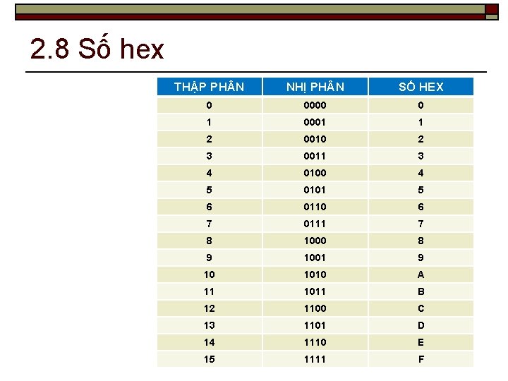 2. 8 Số hex THẬP PH N NHỊ PH N SỐ HEX 0 0000