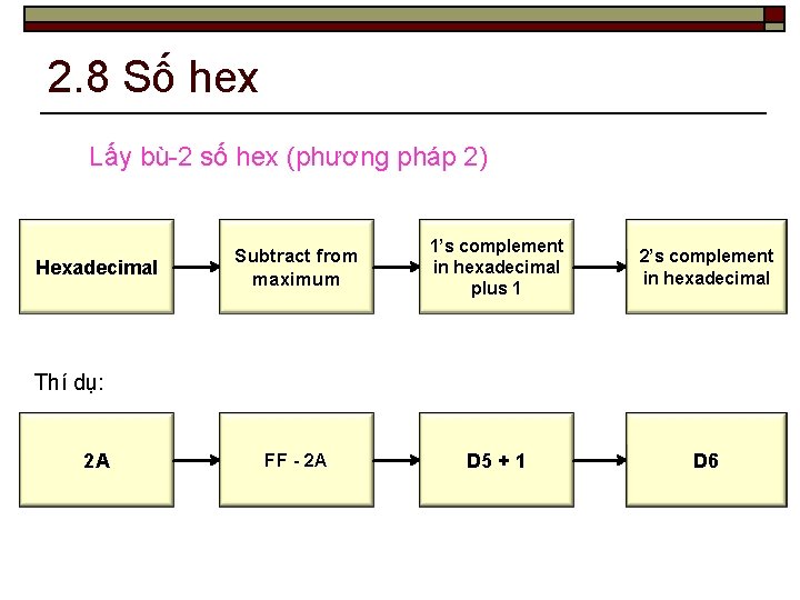 2. 8 Số hex Lấy bù-2 số hex (phương pháp 2) Hexadecimal Subtract from