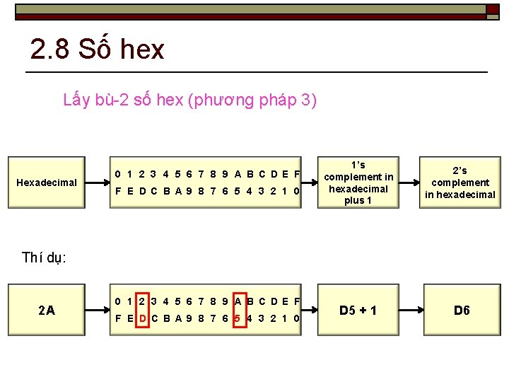 2. 8 Số hex Lấy bù-2 số hex (phương pháp 3) Hexadecimal 0 1