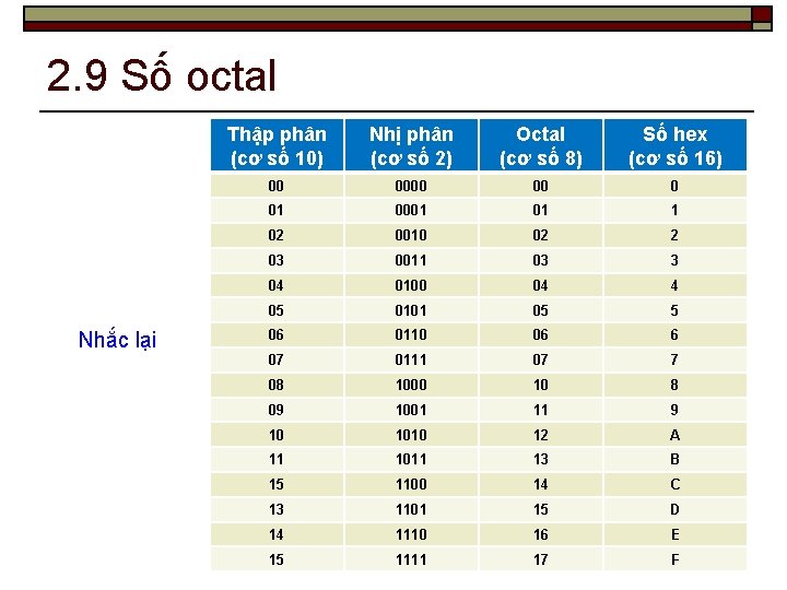 2. 9 Số octal Nhắc lại Thập phân (cơ số 10) Nhị phân (cơ