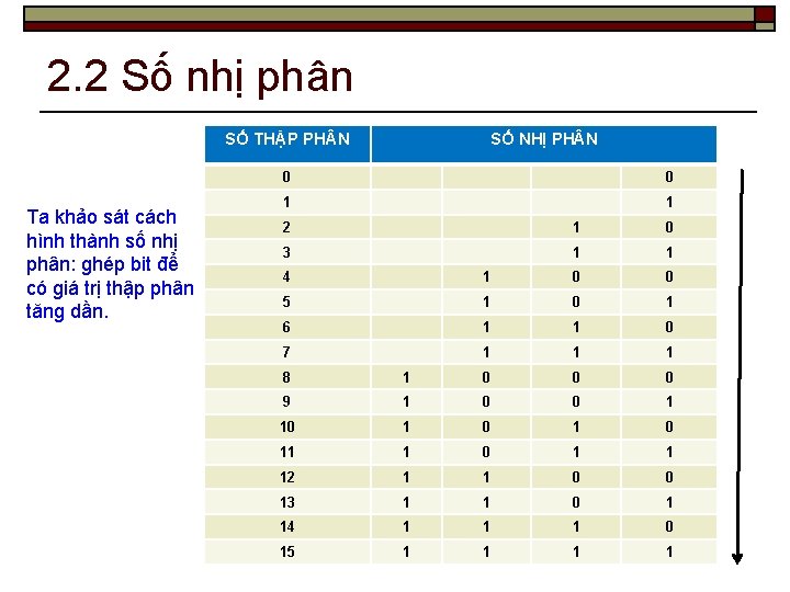 2. 2 Số nhị phân SỐ THẬP PH N Ta khảo sát cách hình