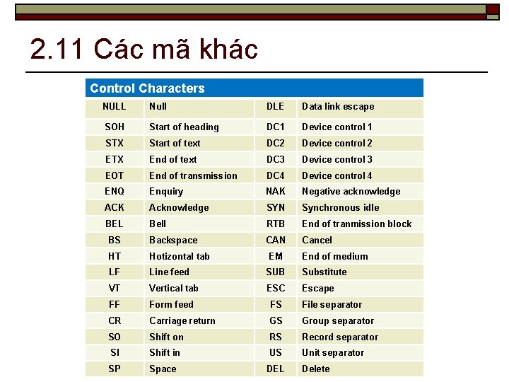 2. 11 Các mã khác Control Characters NULL Null DLE Data link escape SOH