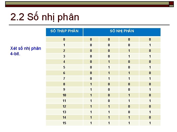 2. 2 Số nhị phân SỐ THẬP PH N Xét số nhị phân 4