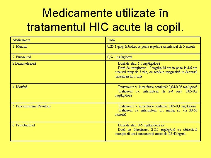 Medicamente utilizate în tratamentul HIC acute la copil. Medicament Doză 1. Manitol 0, 25