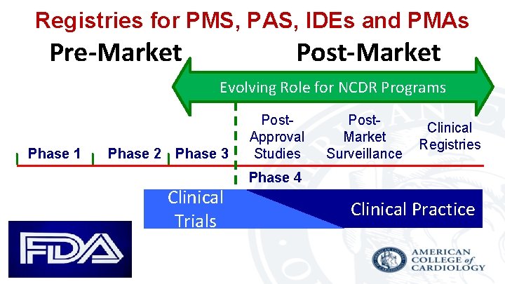 Registries for PMS, PAS, IDEs and PMAs Pre-Market Post-Market Evolving Role for NCDR Programs