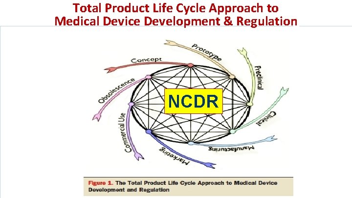 Total Product Life Cycle Approach to Medical Device Development & Regulation NCDR 