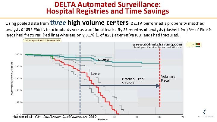 DELTA Automated Surveillance: Hospital Registries and Time Savings three high volume centers Using pooled