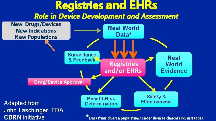 Registries and EHRs Role in Device Development and Assessment New Drugs/Devices New Indications New
