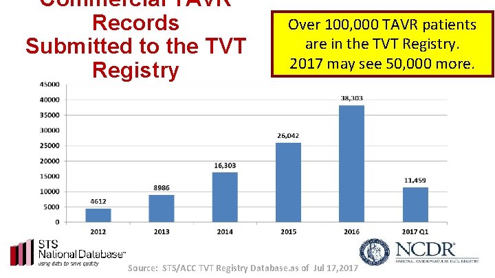 Commercial TAVR Records Submitted to the TVT Registry Over 100, 000 TAVR patients are