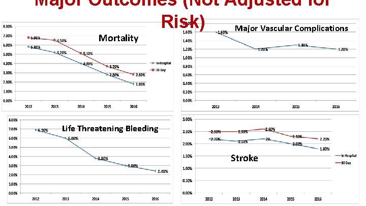 Major Outcomes (Not Adjusted for Risk) Major Vascular Complications Mortality Life Threatening Bleeding Stroke