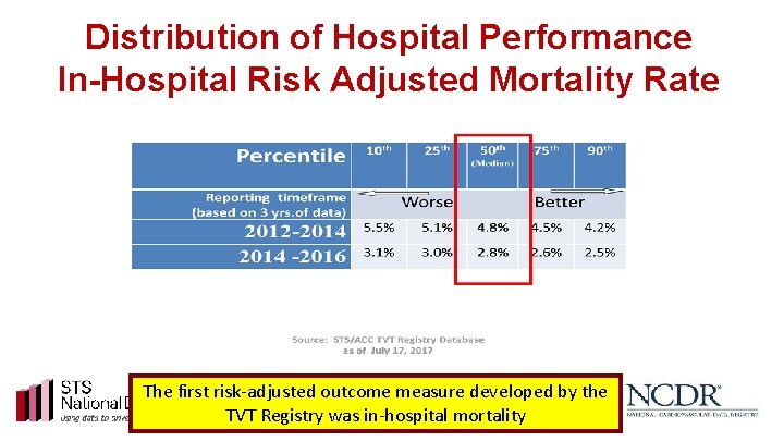 Distribution of Hospital Performance In-Hospital Risk Adjusted Mortality Rate The first risk-adjusted outcome measure