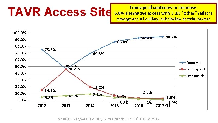 TAVR Access Site Transapical continues to decrease. 5. 8% alternative access with 3. 3%