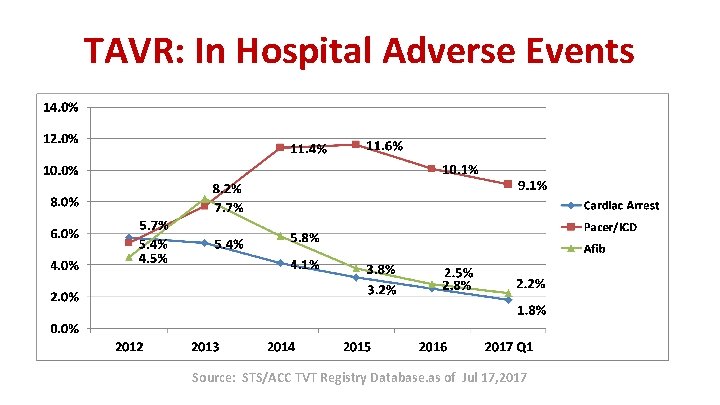 TAVR: In Hospital Adverse Events Source: STS/ACC TVT Registry Database. as of Jul 17,