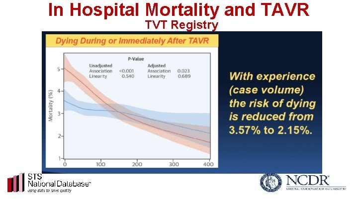 In Hospital Mortality and TAVR TVT Registry 