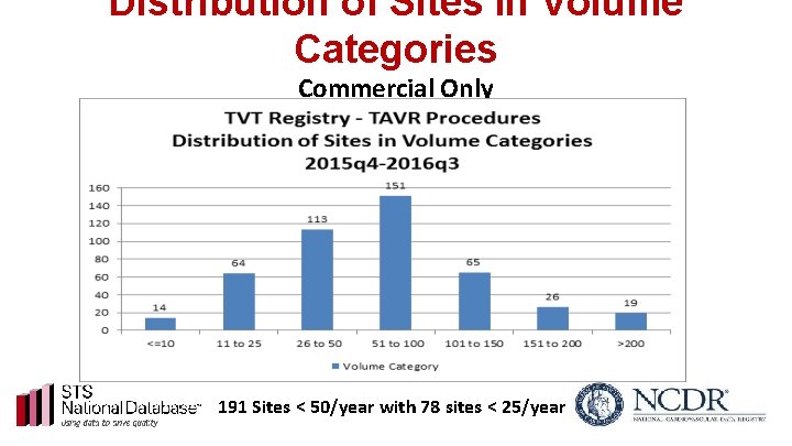 Distribution of Sites in Volume Categories Commercial Only 191 Sites < 50/year with 78