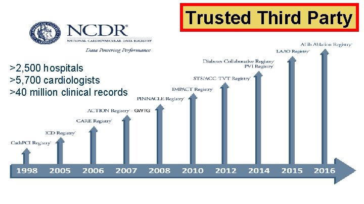 Trusted Third Party >2, 500 hospitals >5, 700 cardiologists >40 million clinical records 