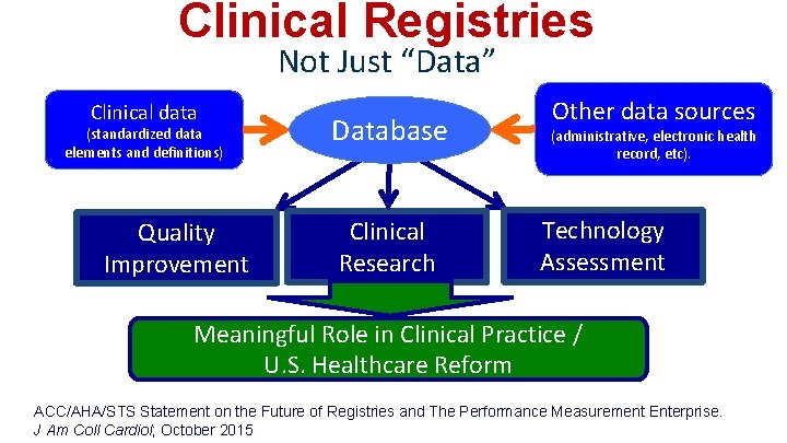 Clinical Registries Not Just “Data” Clinical data (standardized data elements and definitions) Quality Improvement