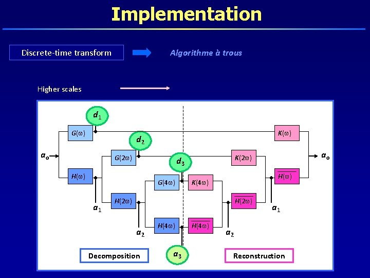 Implementation Algorithme à trous Discrete-time transform Higher scales d 1 G( ) K( )