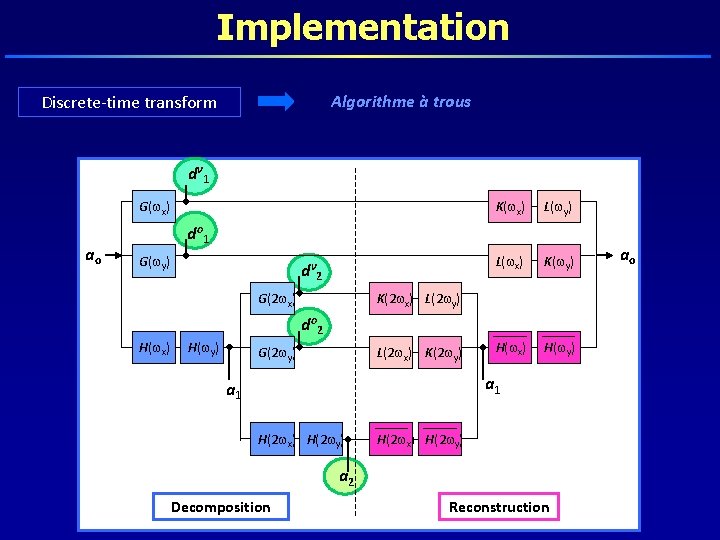 Implementation Algorithme à trous Discrete-time transform dv 1 G( x) ao K( x) L(