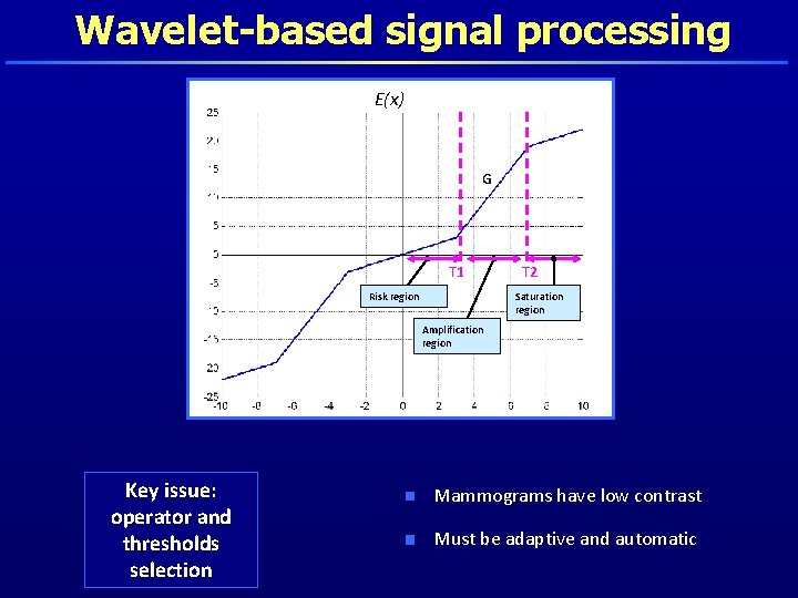 Wavelet-based signal processing E(x) G T 1 Risk region T 2 Saturation region Amplification